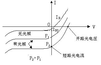 伏安特性曲线