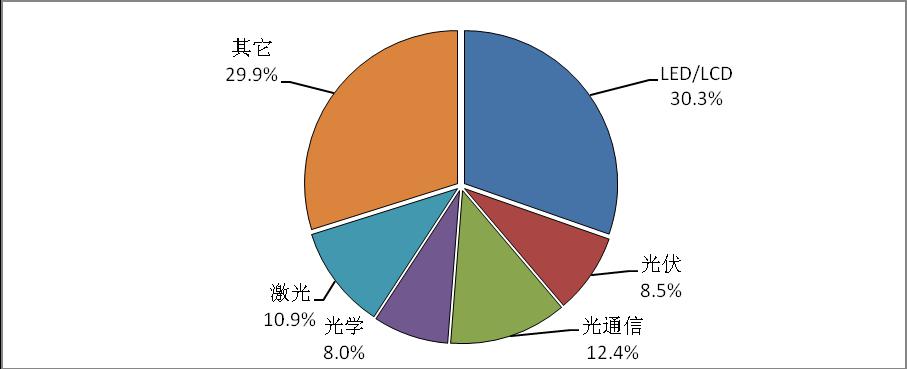 图4  天津市光电企业行业类型比例图