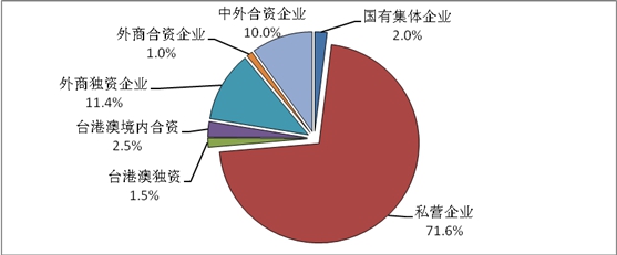 图5  天津市光电企业经济类型比例图