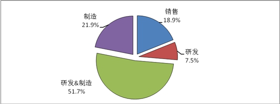 图6  天津市光电企业价值链比例图