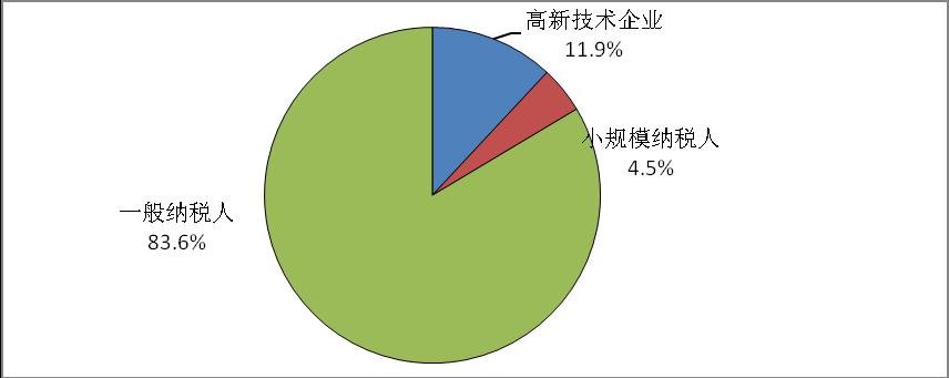 天津市光电企业税收比例图