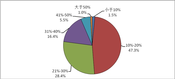 图9  天津市光电企业利润率比例图