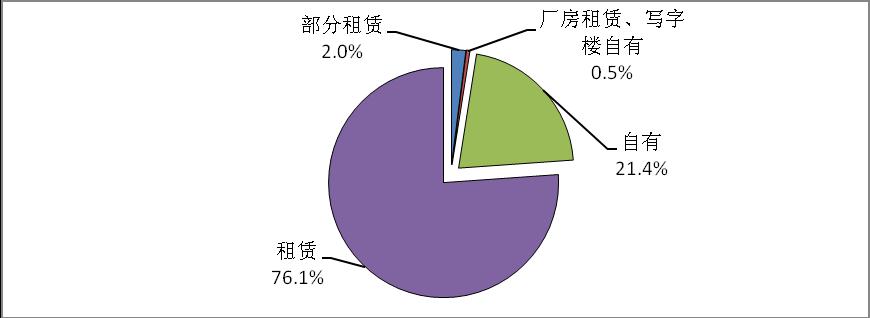 天津市光电企业办公场所所有权性质比例图