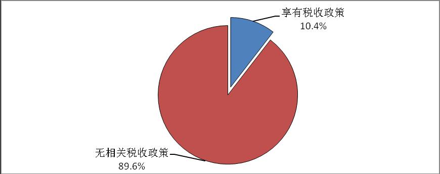 天津市光电企业享受政策情况比例图