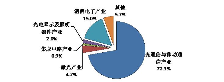 图16  2009年东湖示范区光电子信息产业结构 