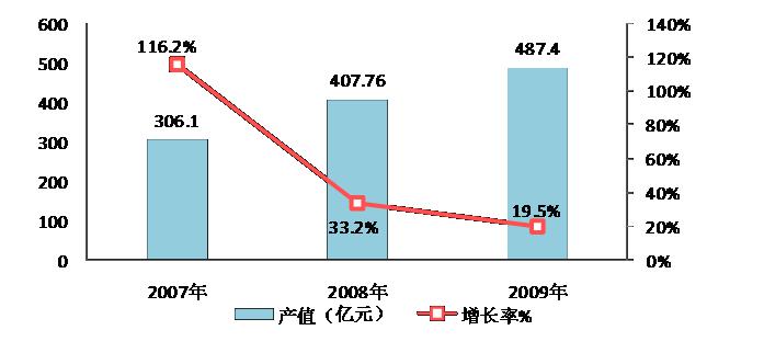 图17  2007-2009年东湖示范区光通信与移动通信产业规模与增长 