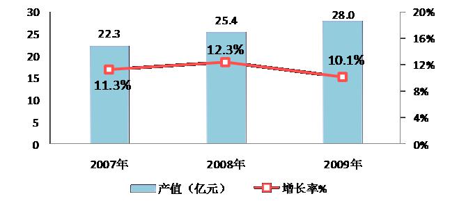 图18  2007-2009年东湖示范区激光产业规模与增长 