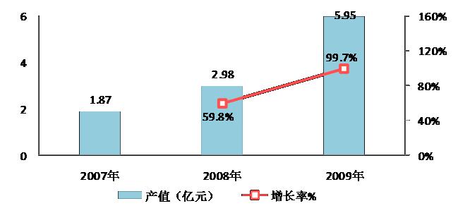 图19  2007-2009年东湖示范区集成电路产业规模与增长