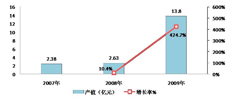 数据来源：东湖示范区 赛迪顾问整理 2011，1