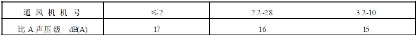 表 1 前向多翼离心通风机比A声压级限值