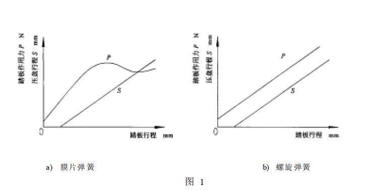 对主副离合器分别操纵的双作用离合器应测分离时主副离合器的踏板（手柄）操纵力和行程。如图1