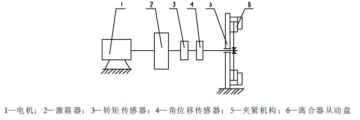 离合器从动盘总成减震器试验台，见图1