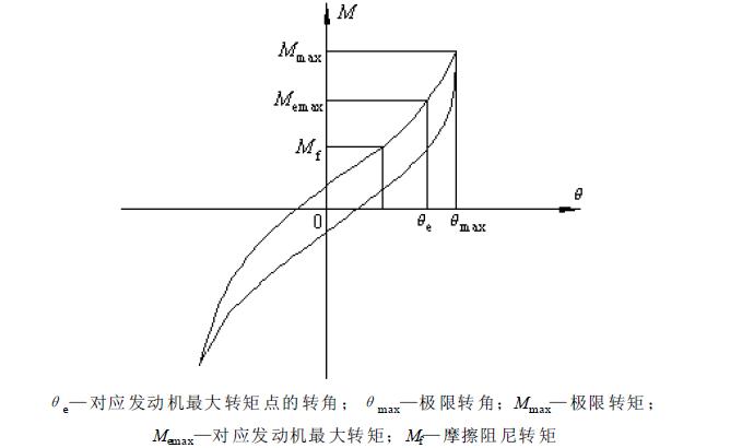 测量极限扭矩、阻尼扭矩、极限转角，绘制扭转静特性曲线，如图2所示