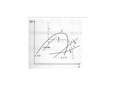 紧缩机式制冷lgp-h（压焓）图运用构成